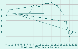 Courbe de l'humidex pour Pian Rosa (It)