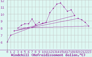 Courbe du refroidissement olien pour Saint-Georges-d