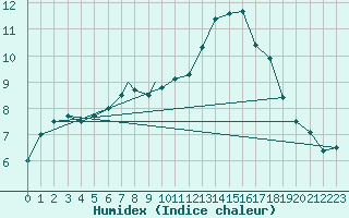 Courbe de l'humidex pour Leeming