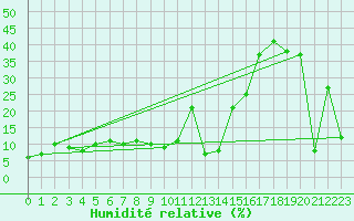 Courbe de l'humidit relative pour Les crins - Nivose (38)