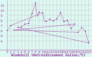 Courbe du refroidissement olien pour Leknes