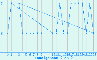 Courbe de la hauteur de neige pour Formigures (66)