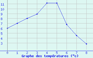 Courbe de tempratures pour Adamsons Peak Aws