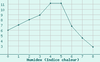 Courbe de l'humidex pour Adamsons Peak Aws