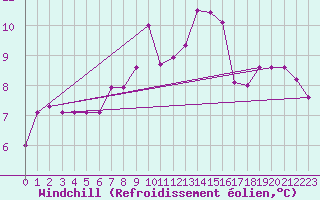 Courbe du refroidissement olien pour Hunge
