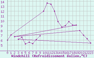 Courbe du refroidissement olien pour Bastia (2B)