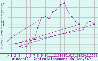 Courbe du refroidissement olien pour Guetsch