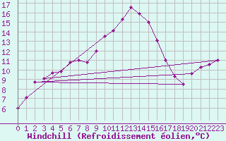 Courbe du refroidissement olien pour Wien Mariabrunn