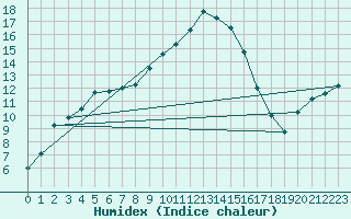 Courbe de l'humidex pour Wien Mariabrunn
