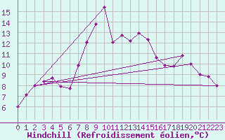 Courbe du refroidissement olien pour Grimsel Hospiz