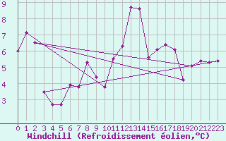 Courbe du refroidissement olien pour Lannion (22)