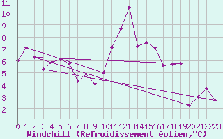 Courbe du refroidissement olien pour Toussus-le-Noble (78)