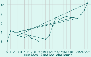 Courbe de l'humidex pour Verneuil (78)