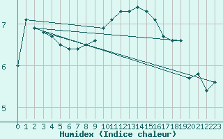 Courbe de l'humidex pour Chambry / Aix-Les-Bains (73)