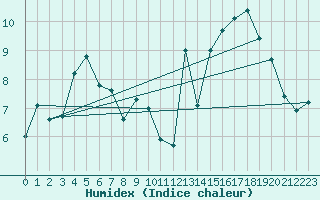 Courbe de l'humidex pour Auch (32)