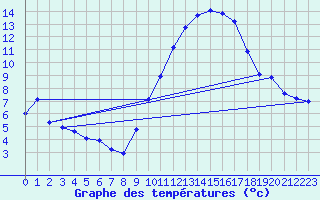 Courbe de tempratures pour Croisette (62)