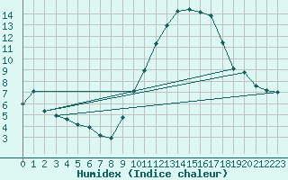 Courbe de l'humidex pour Croisette (62)