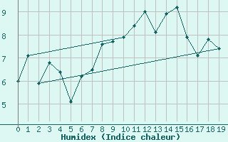 Courbe de l'humidex pour Pirou (50)