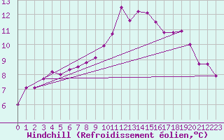 Courbe du refroidissement olien pour Hoherodskopf-Vogelsberg