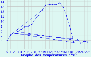 Courbe de tempratures pour Wattisham