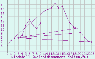 Courbe du refroidissement olien pour Yozgat