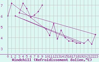 Courbe du refroidissement olien pour Kocelovice