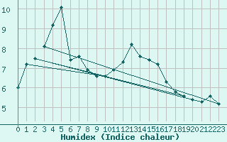 Courbe de l'humidex pour Charleroi (Be)