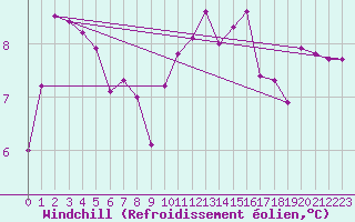 Courbe du refroidissement olien pour Nevers (58)