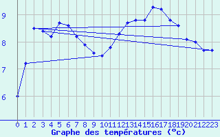 Courbe de tempratures pour Nevers (58)