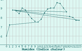 Courbe de l'humidex pour Nevers (58)