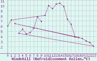 Courbe du refroidissement olien pour Weissensee / Gatschach