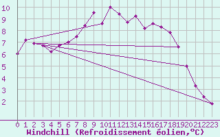 Courbe du refroidissement olien pour Weybourne