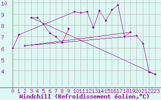Courbe du refroidissement olien pour Ble / Mulhouse (68)