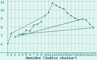 Courbe de l'humidex pour Plymouth (UK)