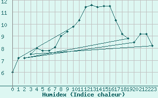 Courbe de l'humidex pour Bad Kissingen