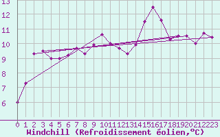 Courbe du refroidissement olien pour Saint-Nazaire (44)