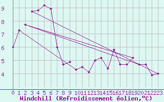 Courbe du refroidissement olien pour Herserange (54)