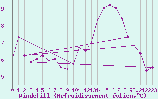 Courbe du refroidissement olien pour Luechow