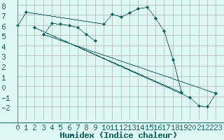 Courbe de l'humidex pour Altnaharra