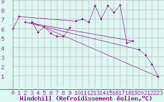 Courbe du refroidissement olien pour Kocelovice