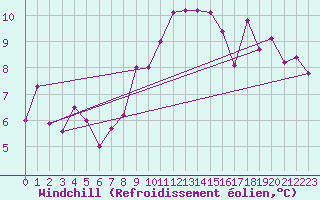 Courbe du refroidissement olien pour Ajaccio - Campo dell