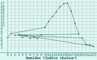 Courbe de l'humidex pour Bziers Cap d'Agde (34)