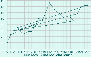 Courbe de l'humidex pour Charlwood