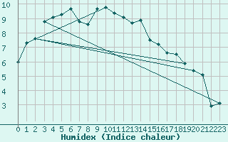 Courbe de l'humidex pour Plaffeien-Oberschrot