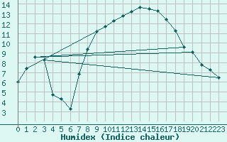 Courbe de l'humidex pour Hallau