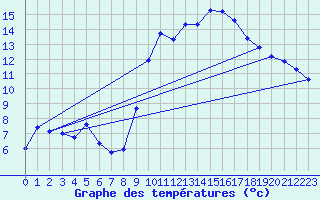 Courbe de tempratures pour Troyes (10)