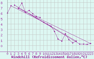 Courbe du refroidissement olien pour Glen Ogle