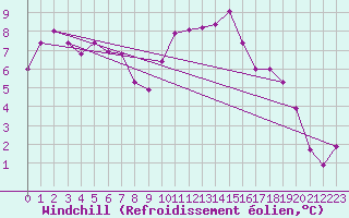 Courbe du refroidissement olien pour Cambrai / Epinoy (62)