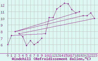 Courbe du refroidissement olien pour Mcon (71)