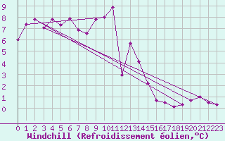 Courbe du refroidissement olien pour Wernigerode